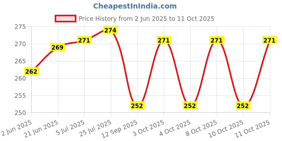 flipkart.com being nawab Silver Bowl Set Bowl, Tray, Spoon Serving Set being nawab Price History Graph from 2 Jun 2025 to 11 Oct 2025