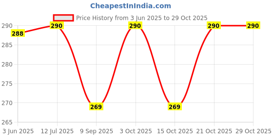 flipkart.com being nawab Silver Bowl Set Brass Decorative Platter being nawab Price History Graph from 3 Jun 2025 to 28 Oct 2025