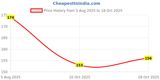flipkart.com tishna jweles SILVER Brass Toe Anklet tishna jweles Price History Graph from 5 Aug 2025 to 18 Oct 2025