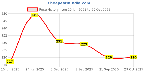 flipkart.com hospitality Silver Bread Basket hospitality Price History Graph from 10 Jun 2025 to 29 Oct 2025