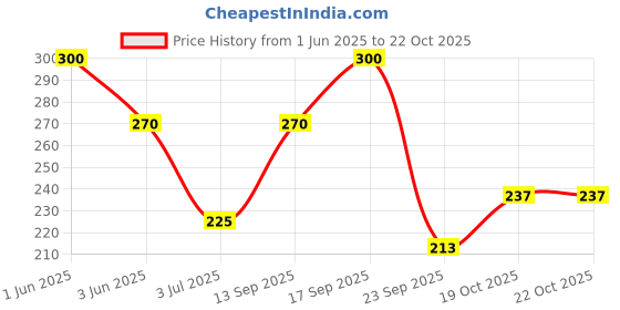 flipkart.com gloxy Silver, Brown Rod Rail Bracket, Curtain Knobs, Curtain Hooks, Curtain Rods Metal gloxy Price History Graph from 1 Jun 2025 to 22 Oct 2025