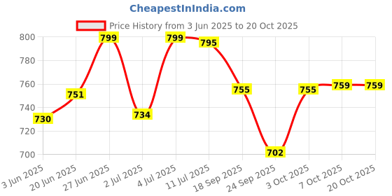 flipkart.com grivan Silver, Brown Rod Rail Bracket, Curtain Knobs, Curtain Hooks Metal grivan Price History Graph from 3 Jun 2025 to 20 Oct 2025