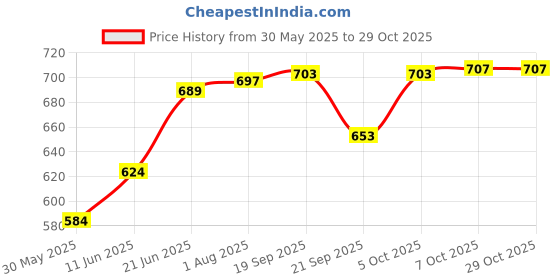flipkart.com grivan Silver, Brown Rod Rail Bracket, Curtain Knobs, Curtain Hooks Metal grivan Price History Graph from 30 May 2025 to 28 Oct 2025