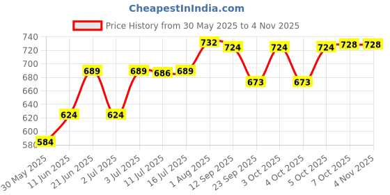 flipkart.com grivan Silver, Brown Rod Rail Bracket, Curtain Knobs, Curtain Hooks Metal grivan Price History Graph from 30 May 2025 to 4 Nov 2025