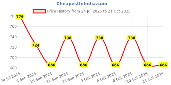 flipkart.com kitchease Silver Butter Knife Spreader | With Serrated Edge for Butter,Cheese,Jam,Nutella Stainless Steel Butter Spreader, Cheese Knife, Dessert Knife, Table Knife Set kitchease Price History Graph from 24 Jul 2025 to 20 Oct 2025