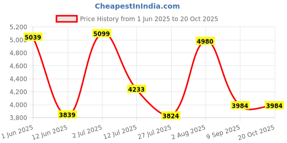 flipkart.com parasmoni SILVER Butterfly Design home Decor Decorative Showpiece-10 cm parasmoni Price History Graph from 1 Jun 2025 to 19 Oct 2025