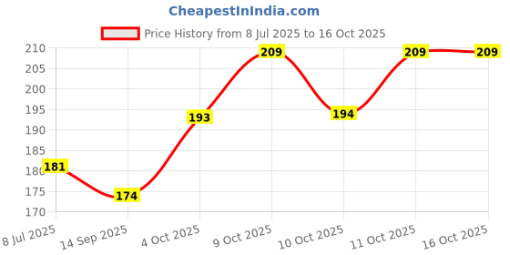 flipkart.com hyk SILVER CHAIN PAYAL ANKLET PAJEB Alloy Anklet hyk Price History Graph from 8 Jul 2025 to 16 Oct 2025