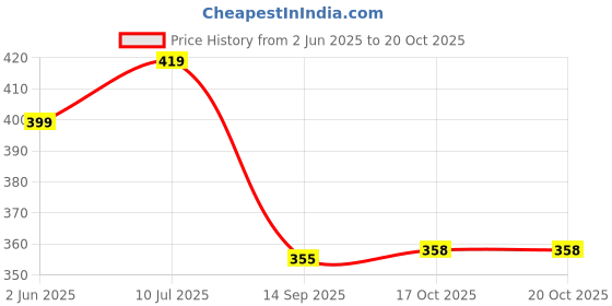 flipkart.com koogly Silver Chandi Organic Colors Non-Toxic and Skin-Friendly Holi Color Powder Pack of 10 koogly Price History Graph from 2 Jun 2025 to 20 Oct 2025