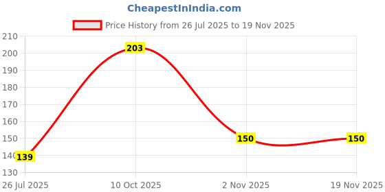 flipkart.com goodsbazaar Silver Chrome Plated Best Quality Food Grade RO Water Purifier TAB Tap Mount Water Filter goodsbazaar Price History Graph from 26 Jul 2025 to 18 Nov 2025