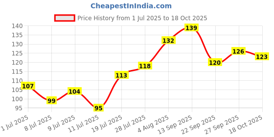 flipkart.com mahir glitter SILVER CHUNKY GLITTER FOR CHILD SCHOOL PROJECT AND ART & CRAFT 100 GM PACK mahir glitter Price History Graph from 1 Jul 2025 to 18 Oct 2025