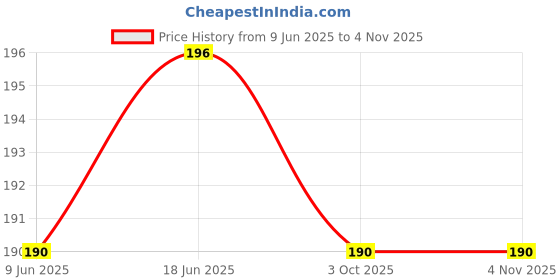 flipkart.com fashion bizz Silver Clear Crystal Tea Light Candle Holder Diwali / Chirstmas Home Decoration Gift Item/Home Decor Item Iron 1 - Cup Tealight Holder fashion bizz Price History Graph from 9 Jun 2025 to 3 Nov 2025