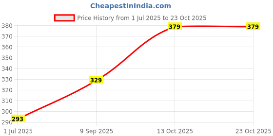 flipkart.com lva creations Silver Coin S 999 1 g Silver Coin lva creations Price History Graph from 1 Jul 2025 to 23 Oct 2025