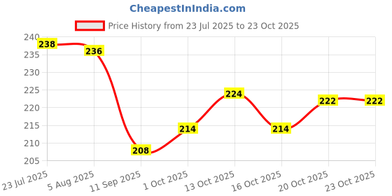 flipkart.com ossoberry Silver color Grommet Eyelet Setting Pliers Tool for Cloth Press Button Punch Plier ossoberry Price History Graph from 23 Jul 2025 to 23 Oct 2025