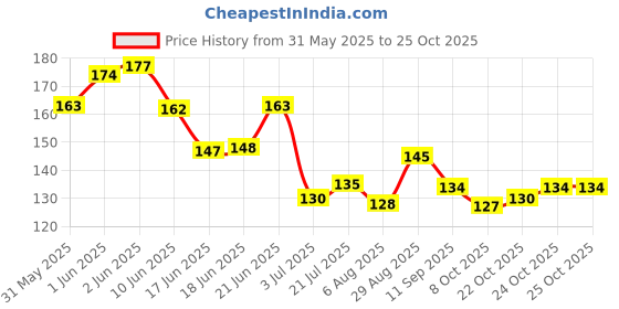 flipkart.com excellentcrafts Silver Color Metal Loops Rings Keyring with chain for Jewelry Findings ( 20 Pcs) excellentcrafts Price History Graph from 31 May 2025 to 24 Oct 2025