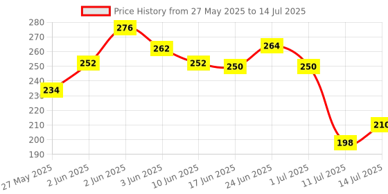 flipkart.com ds creations Silver Cord Pull, Curtain Hooks, Trimming ds creations Price History Graph from 27 May 2025 to 14 Jul 2025
