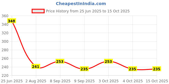 flipkart.com ebenezer Silver Cord Pull Metal ebenezer Price History Graph from 25 Jun 2025 to 14 Oct 2025