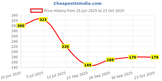 flipkart.com ikis Silver Cord Pull Metal ikis Price History Graph from 25 Jun 2025 to 22 Oct 2025