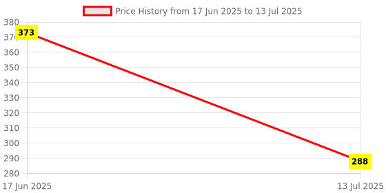 flipkart.com spicado traders Silver Curtain Hooks, Cord Pull Metal spicado traders Price History Graph from 17 Jun 2025 to 13 Jul 2025