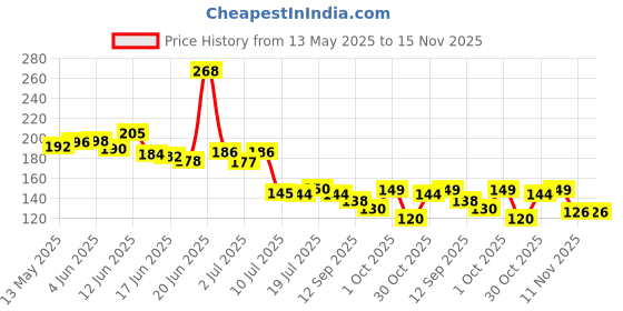 flipkart.com rintl Silver Curtain Hooks, Curtain Knobs, Curtain Rods, Rod Rail Bracket Metal rintl Price History Graph from 13 May 2025 to 15 Nov 2025