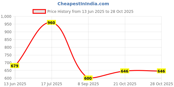 flipkart.com kavyan Silver Curtain Hooks, Curtain Rings, Curtain Rods, Rod Rail Bracket kavyan Price History Graph from 13 Jun 2025 to 28 Oct 2025