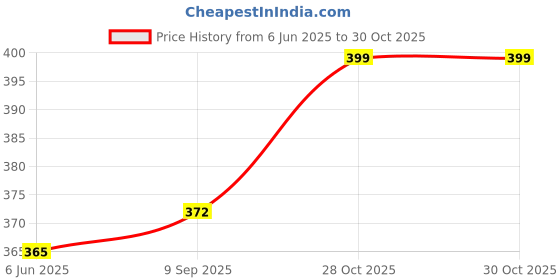 flipkart.com leezen architectural hardware Silver Curtain Knobs, Rod Rail Bracket, Curtain Hooks, Curtain Rods Metal leezen architectural hardware Price History Graph from 6 Jun 2025 to 28 Oct 2025
