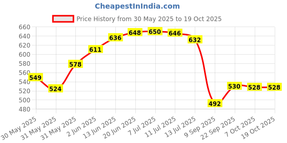 flipkart.com bzcarts Silver Curtain Knobs, Rod Rail Bracket, Curtain Hooks Metal bzcarts Price History Graph from 30 May 2025 to 19 Oct 2025