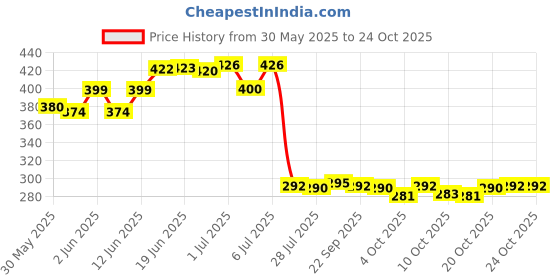 flipkart.com ghazian Silver Curtain Knobs, Rod Rail Bracket Metal ghazian Price History Graph from 30 May 2025 to 24 Oct 2025