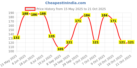 flipkart.com decordepo Silver Curtain Knobs, Rod Rail Bracket Metal decordepo Price History Graph from 15 May 2025 to 20 Oct 2025