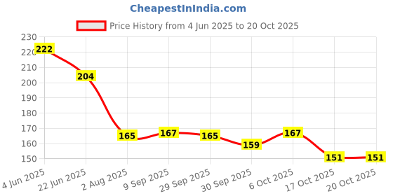 flipkart.com decordepo Silver Curtain Knobs, Rod Rail Bracket Metal decordepo Price History Graph from 4 Jun 2025 to 20 Oct 2025