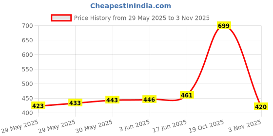 flipkart.com flipkart smartbuy Silver Curtain Knobs, Rod Rail Bracket Metal flipkart smartbuy Price History Graph from 29 May 2025 to 3 Nov 2025