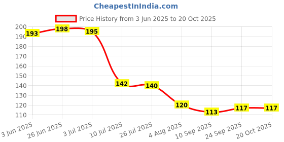 flipkart.com decordepo Silver Curtain Knobs, Rod Rail Bracket Metal decordepo Price History Graph from 3 Jun 2025 to 20 Oct 2025