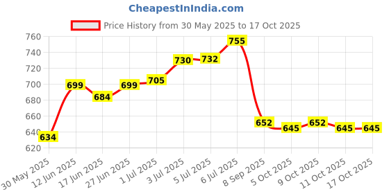 flipkart.com ghazian Silver Curtain Knobs, Rod Rail Bracket Metal ghazian Price History Graph from 30 May 2025 to 16 Oct 2025