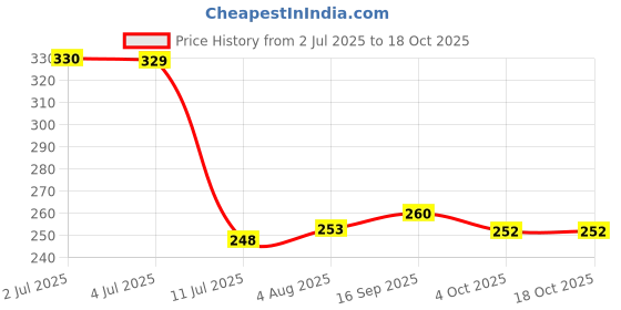 flipkart.com ghazian Silver Curtain Knobs, Rod Rail Bracket Metal ghazian Price History Graph from 2 Jul 2025 to 18 Oct 2025