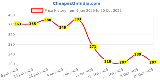 flipkart.com loom creations Silver Curtain Rings, Curtain Hooks, Curtain Knobs loom creations Price History Graph from 6 Jun 2025 to 20 Oct 2025