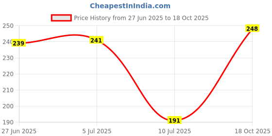 flipkart.com loom creations Silver Curtain Rings, Curtain Hooks, Curtain Rods loom creations Price History Graph from 27 Jun 2025 to 18 Oct 2025