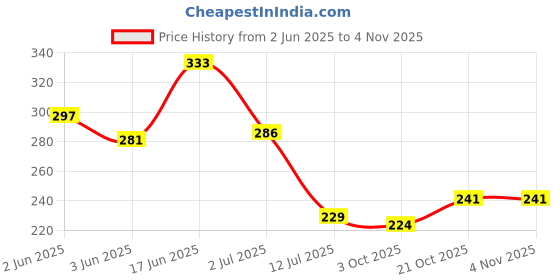 flipkart.com ds creations Silver Curtain Rings Metal ds creations Price History Graph from 2 Jun 2025 to 2 Nov 2025