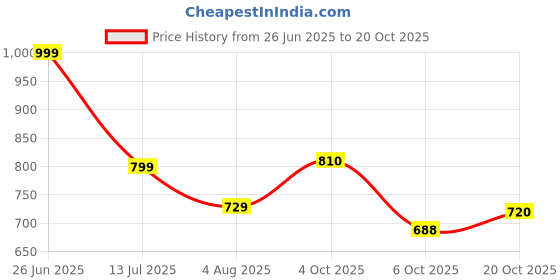 flipkart.com story@home Silver Curtain Rods Metal story@home Price History Graph from 26 Jun 2025 to 20 Oct 2025