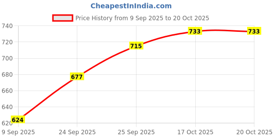 flipkart.com herrlich homes Silver Curtain Rods Metal herrlich homes Price History Graph from 9 Sep 2025 to 20 Oct 2025
