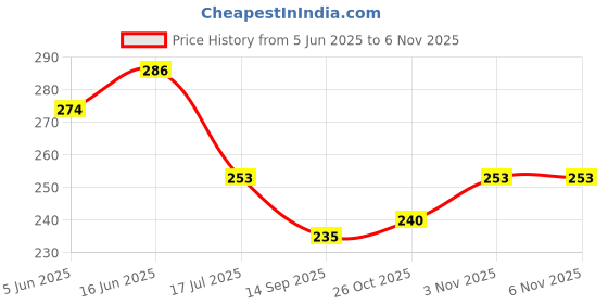 flipkart.com harry enterprises Silver Cut brass 50 pcs Pigeon Foot Ring Bird Shoulder Guard harry enterprises Price History Graph from 5 Jun 2025 to 2 Nov 2025