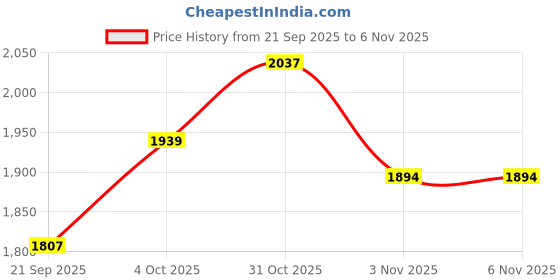 flipkart.com silberry Silver Deity Spirit Pendant with Chain Cubic Zirconia Rhodium Plated Sterling Silver Necklace silberry Price History Graph from 21 Sep 2025 to 6 Nov 2025