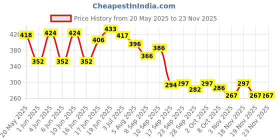 flipkart.com havoc Silver Deodorant Spray 200 ML Deodorant Spray-For Men havoc Price History Graph from 20 May 2025 to 23 Nov 2025
