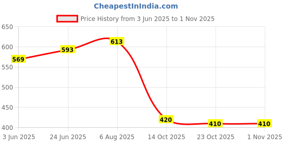 flipkart.com havoc Silver Deodorant Spray-For Men havoc Price History Graph from 3 Jun 2025 to 31 Oct 2025