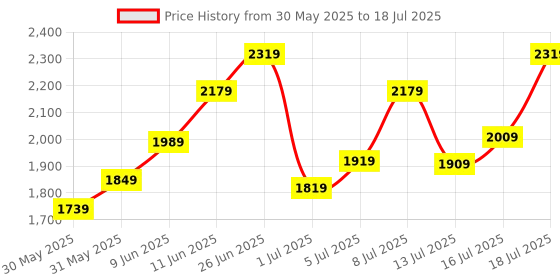flipkart.com timex Silver-Dial Analog Watch - For Men G910 timex Price History Graph from 30 May 2025 to 16 Jul 2025