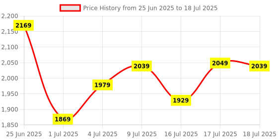flipkart.com timex Silver Dial Analog Watch - For Men TWB2G01SMU02 timex Price History Graph from 25 Jun 2025 to 18 Jul 2025