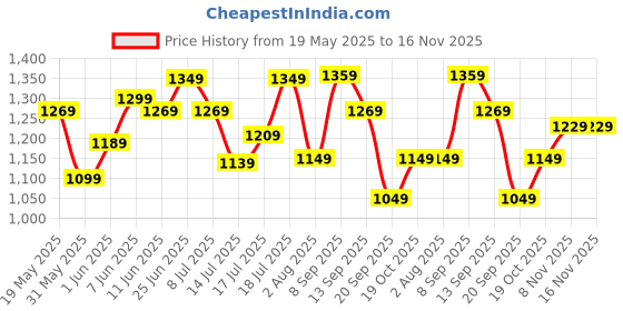 flipkart.com timex Silver Dial Analog Watch- For Men TWTG65SMU10 timex Price History Graph from 19 May 2025 to 15 Nov 2025