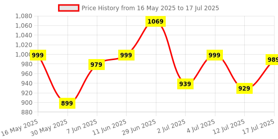 flipkart.com timex Silver Dial Analog Watch- For Men TWTG80SMU06 timex Price History Graph from 16 May 2025 to 17 Jul 2025