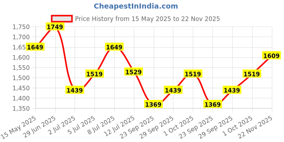 flipkart.com timex Silver Dial Analog Watch- For Women TWEL107SMU01 timex Price History Graph from 15 May 2025 to 22 Nov 2025