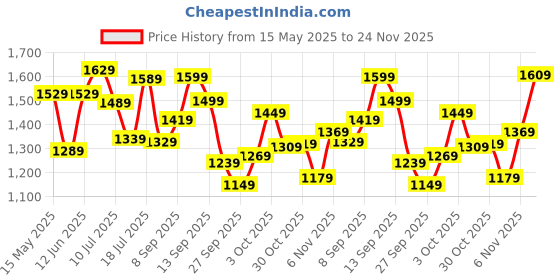 flipkart.com timex Silver Dial Analog Watch- For Women TWEL107SMU04 timex Price History Graph from 15 May 2025 to 24 Nov 2025