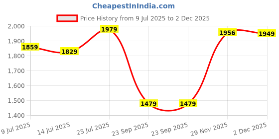 flipkart.com timex Silver Dial Analog Watch - For Women TWEL107SMU11 timex Price History Graph from 9 Jul 2025 to 2 Dec 2025