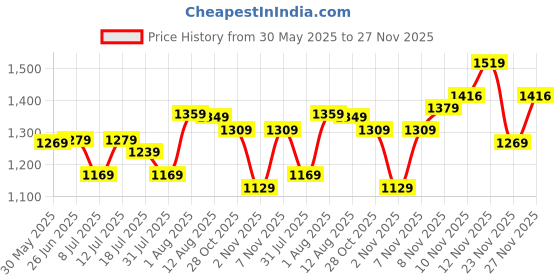 flipkart.com timex Silver Dial Analog Watch - For Women TWHL41SMU09 timex Price History Graph from 30 May 2025 to 27 Nov 2025